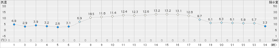 大樹(>2018年10月15日)のアメダスグラフ