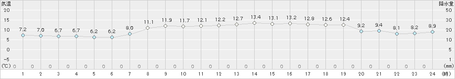 広尾(>2018年10月15日)のアメダスグラフ