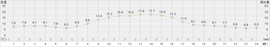 穂別(>2018年10月15日)のアメダスグラフ