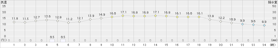 苫小牧(>2018年10月15日)のアメダスグラフ