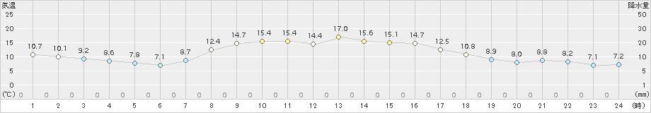 長万部(>2018年10月15日)のアメダスグラフ