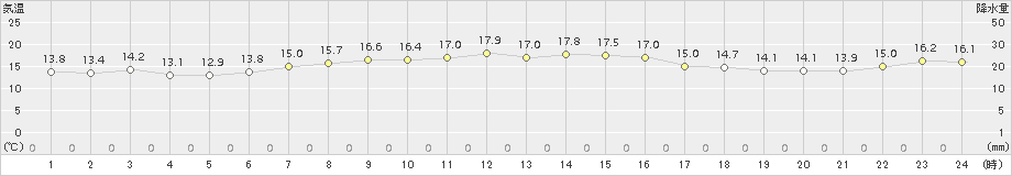 奥尻(>2018年10月15日)のアメダスグラフ