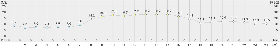 むつ(>2018年10月15日)のアメダスグラフ