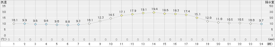 能代(>2018年10月15日)のアメダスグラフ