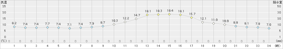 鷹巣(>2018年10月15日)のアメダスグラフ