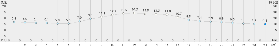 八幡平(>2018年10月15日)のアメダスグラフ