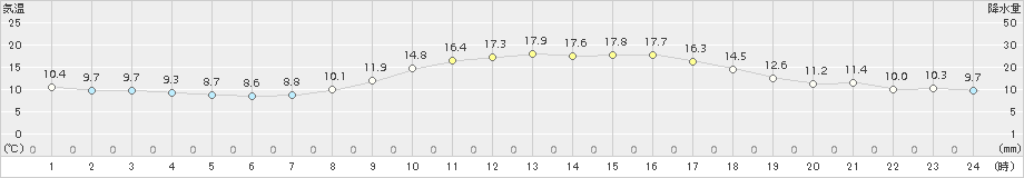 雄和(>2018年10月15日)のアメダスグラフ