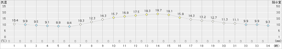 角館(>2018年10月15日)のアメダスグラフ