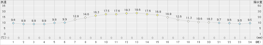 種市(>2018年10月15日)のアメダスグラフ