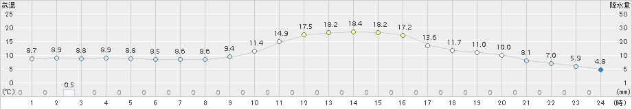 雫石(>2018年10月15日)のアメダスグラフ