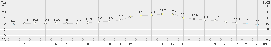 紫波(>2018年10月15日)のアメダスグラフ