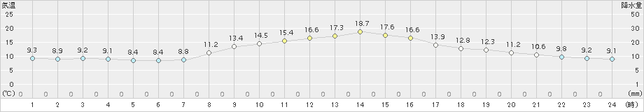 大迫(>2018年10月15日)のアメダスグラフ