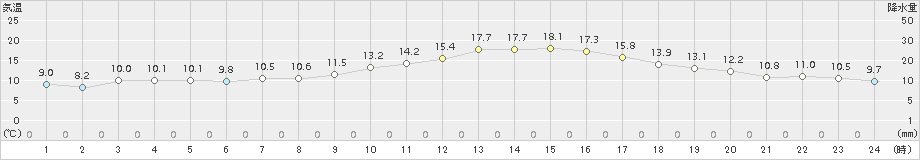 若柳(>2018年10月15日)のアメダスグラフ