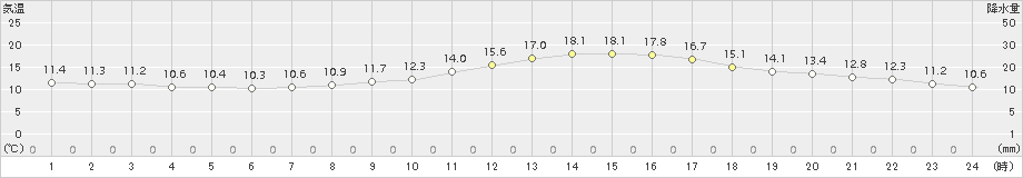 一関(>2018年10月15日)のアメダスグラフ