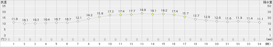 気仙沼(>2018年10月15日)のアメダスグラフ