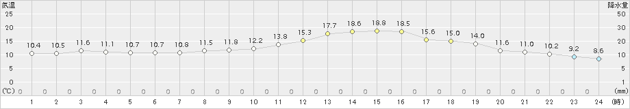 米山(>2018年10月15日)のアメダスグラフ