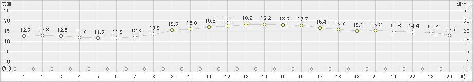 仙台(>2018年10月15日)のアメダスグラフ