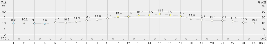 白石(>2018年10月15日)のアメダスグラフ