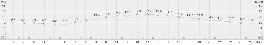 蔵王(>2018年10月15日)のアメダスグラフ