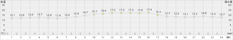 亘理(>2018年10月15日)のアメダスグラフ