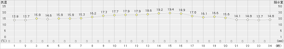 鼠ケ関(>2018年10月15日)のアメダスグラフ