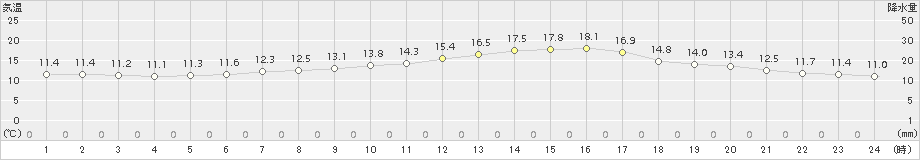 山形(>2018年10月15日)のアメダスグラフ