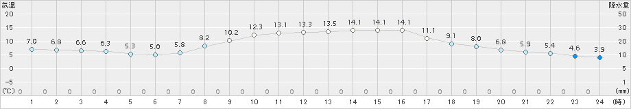 桧原(>2018年10月15日)のアメダスグラフ