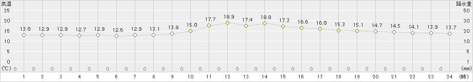 大子(>2018年10月15日)のアメダスグラフ