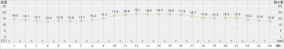 鹿沼(>2018年10月15日)のアメダスグラフ