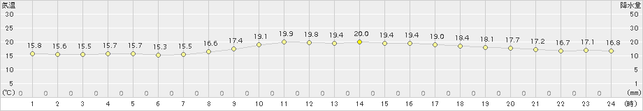 熊谷(>2018年10月15日)のアメダスグラフ