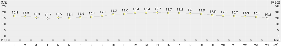 久喜(>2018年10月15日)のアメダスグラフ