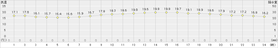 さいたま(>2018年10月15日)のアメダスグラフ