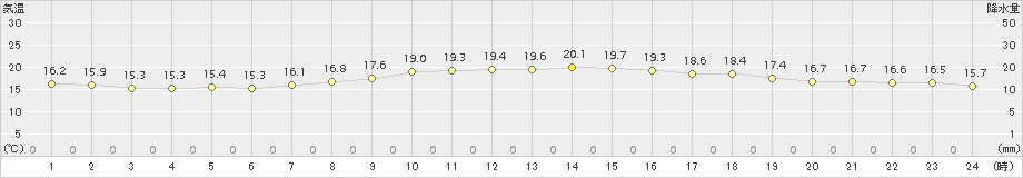 越谷(>2018年10月15日)のアメダスグラフ