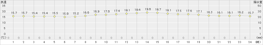 所沢(>2018年10月15日)のアメダスグラフ