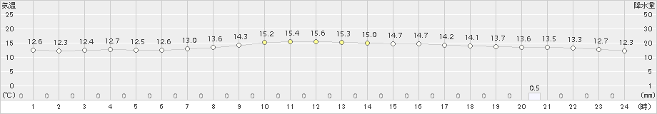 小河内(>2018年10月15日)のアメダスグラフ