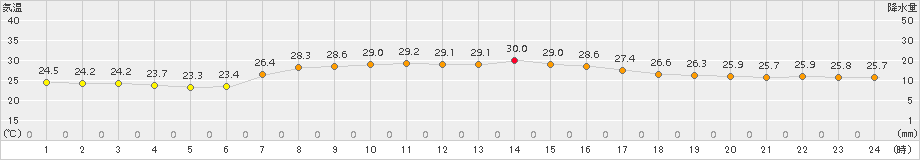 父島(>2018年10月15日)のアメダスグラフ