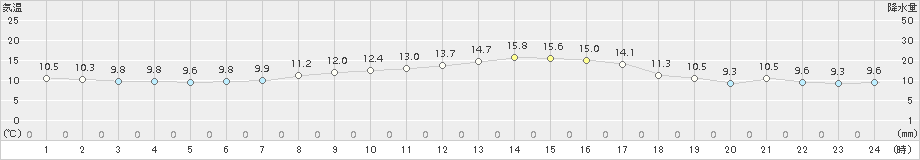 大町(>2018年10月15日)のアメダスグラフ