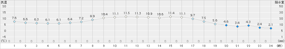 菅平(>2018年10月15日)のアメダスグラフ