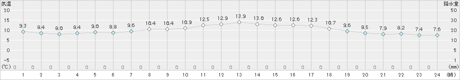 東御(>2018年10月15日)のアメダスグラフ