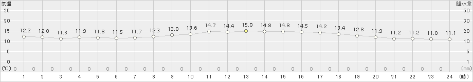 諏訪(>2018年10月15日)のアメダスグラフ