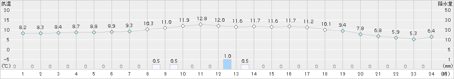 浪合(>2018年10月15日)のアメダスグラフ