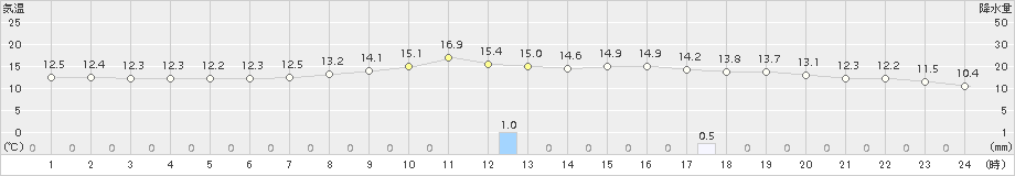 南信濃(>2018年10月15日)のアメダスグラフ