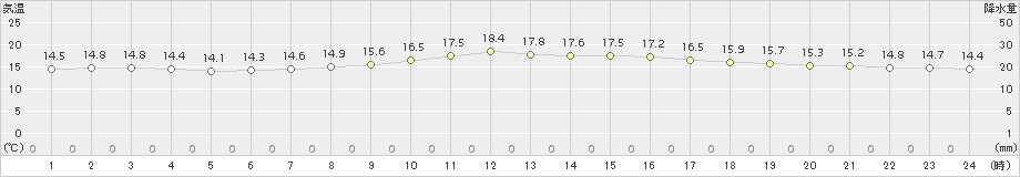 勝沼(>2018年10月15日)のアメダスグラフ