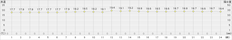 稲取(>2018年10月15日)のアメダスグラフ