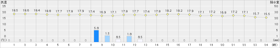 セントレア(>2018年10月15日)のアメダスグラフ