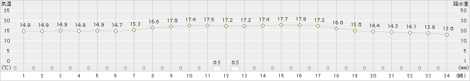 多治見(>2018年10月15日)のアメダスグラフ