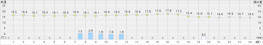 小俣(>2018年10月15日)のアメダスグラフ