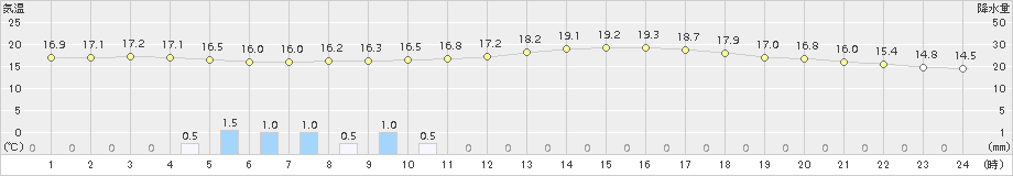 尾鷲(>2018年10月15日)のアメダスグラフ