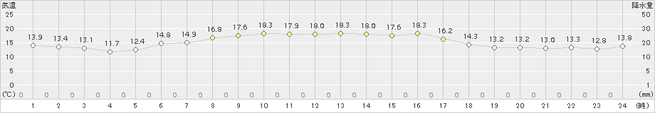 弾崎(>2018年10月15日)のアメダスグラフ