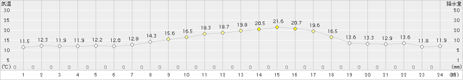 新津(>2018年10月15日)のアメダスグラフ